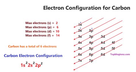 electron configuration for p|condensed electron configuration of carbon 14.